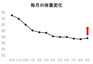 毎月の体重変化矢印