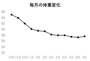 毎月の体重変化