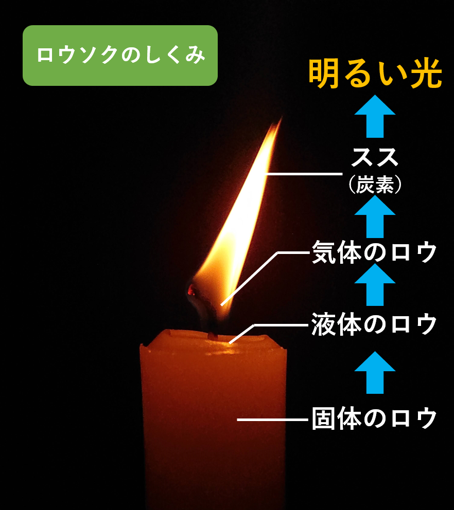 how_candles_burn