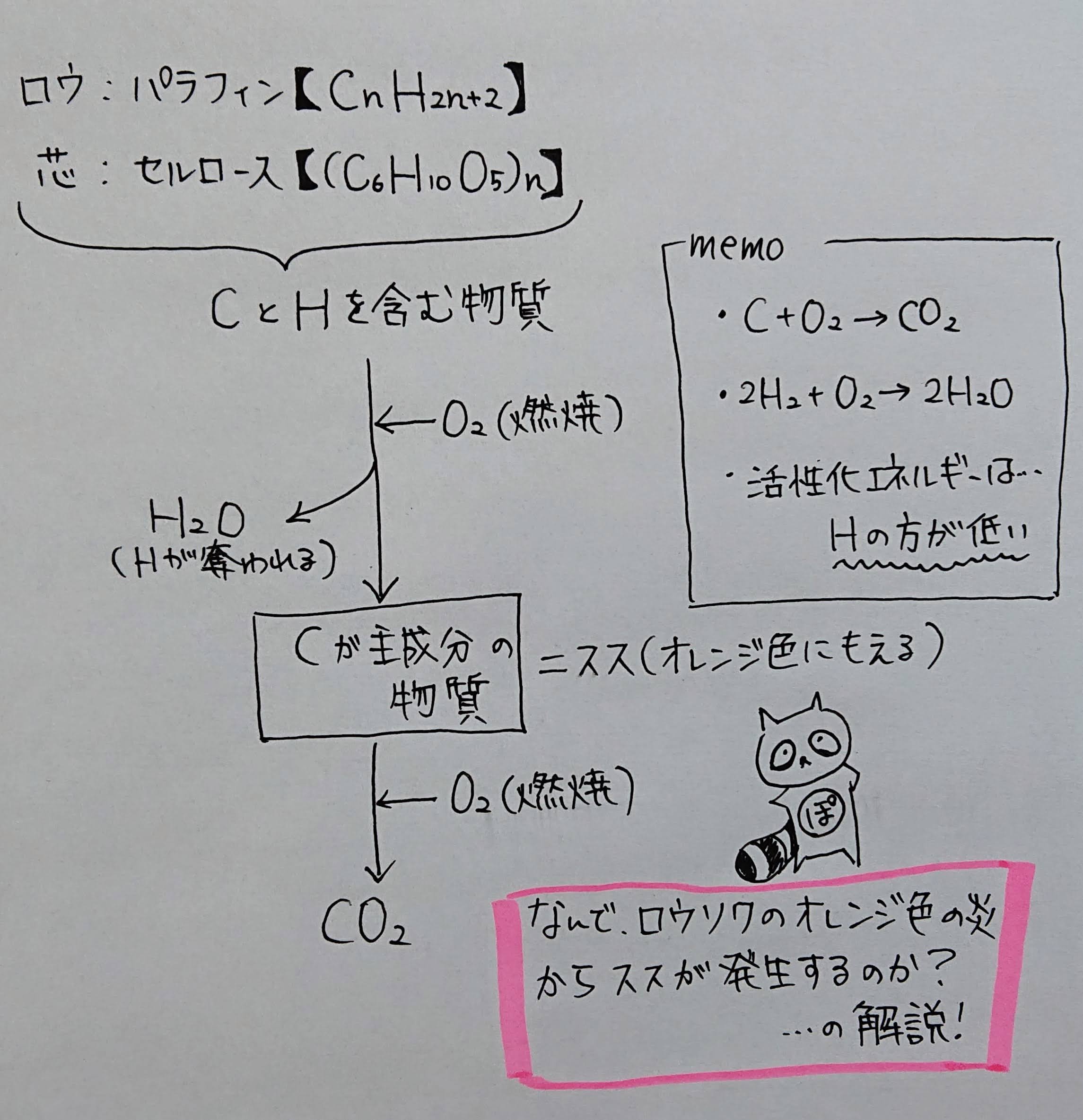 なぜ内炎からススが取り出せるのか？