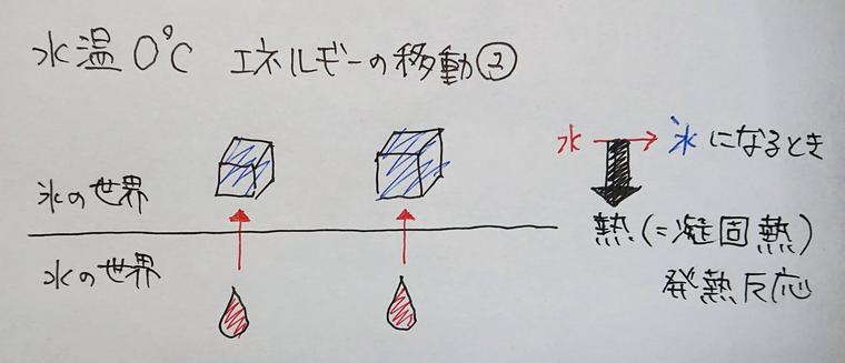 水の凝固の解説図