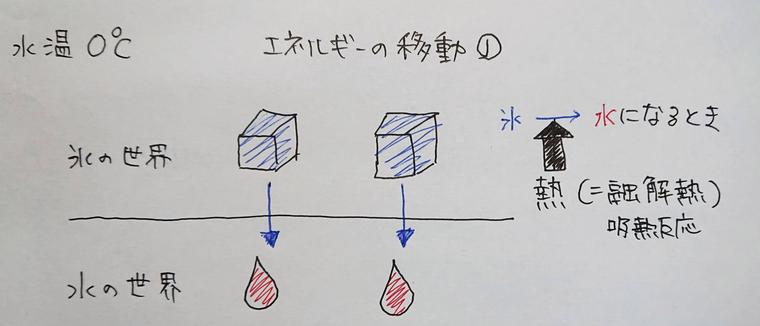 氷の溶解熱の解説図