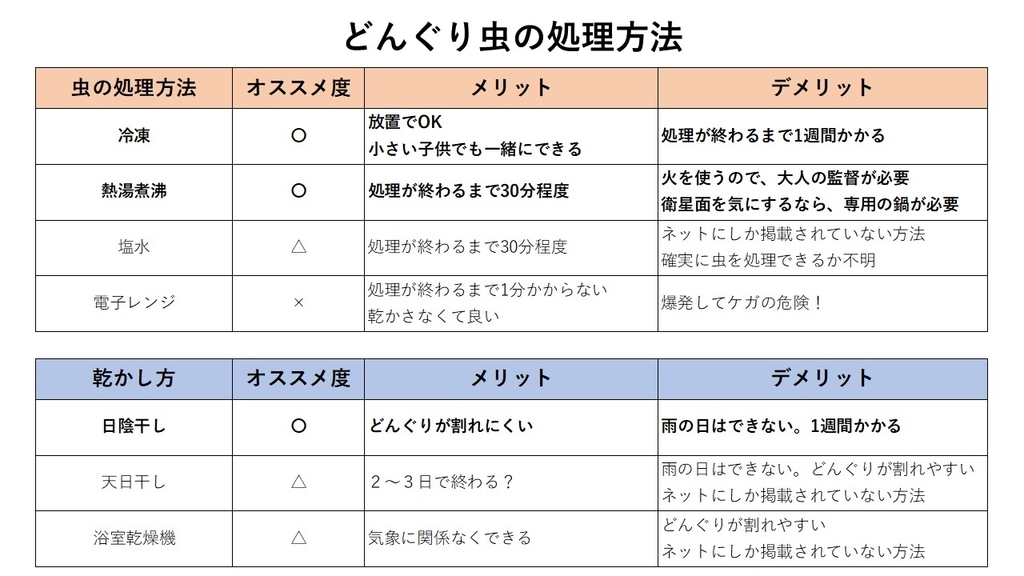 冷凍 煮沸 塩水 レンジ どんぐりの虫駆除を徹底比較 自由研究lab 自由研究ラボ